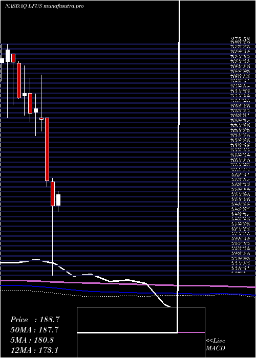 monthly chart LittelfuseInc