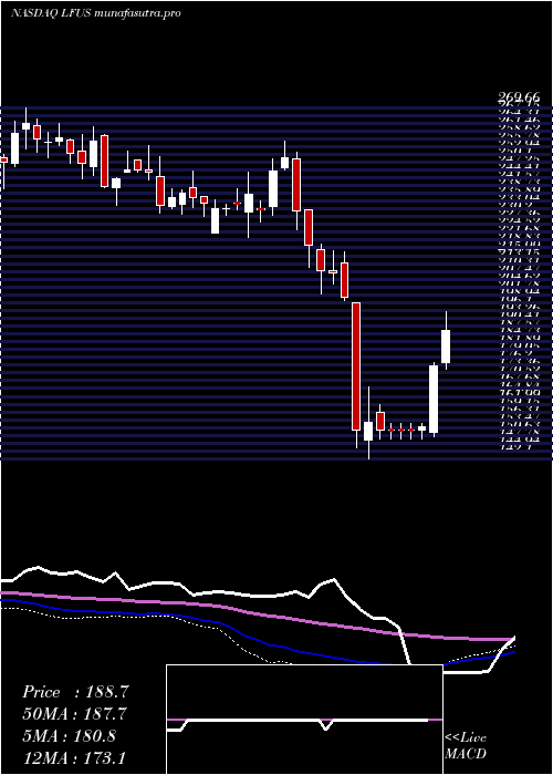 weekly chart LittelfuseInc