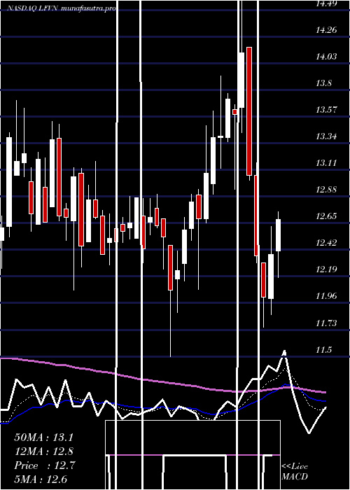 Daily chart LifevantageCorporation