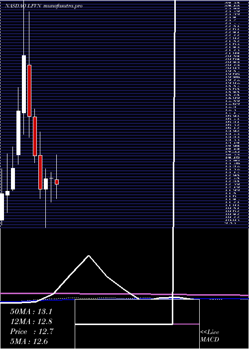 monthly chart LifevantageCorporation