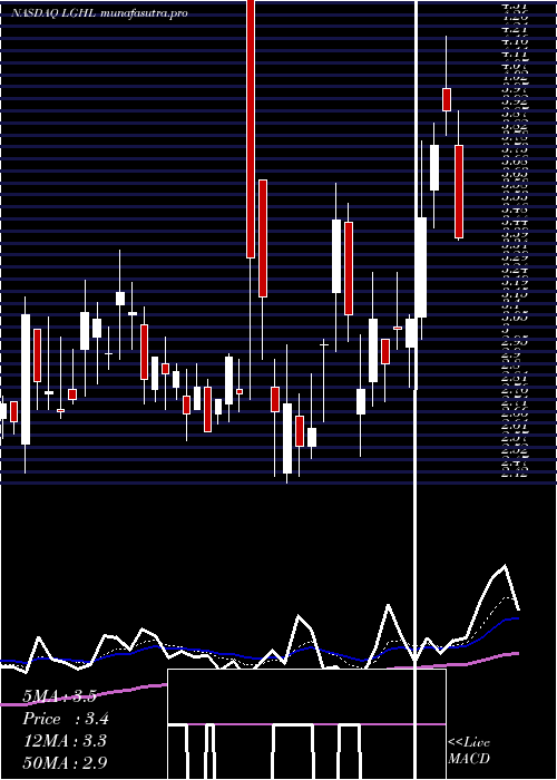 Daily chart LionGroup