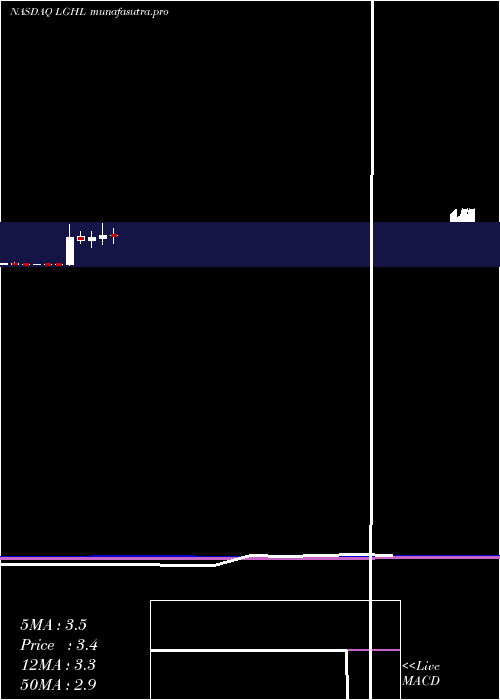 monthly chart LionGroup
