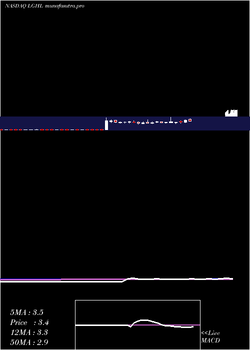 weekly chart LionGroup