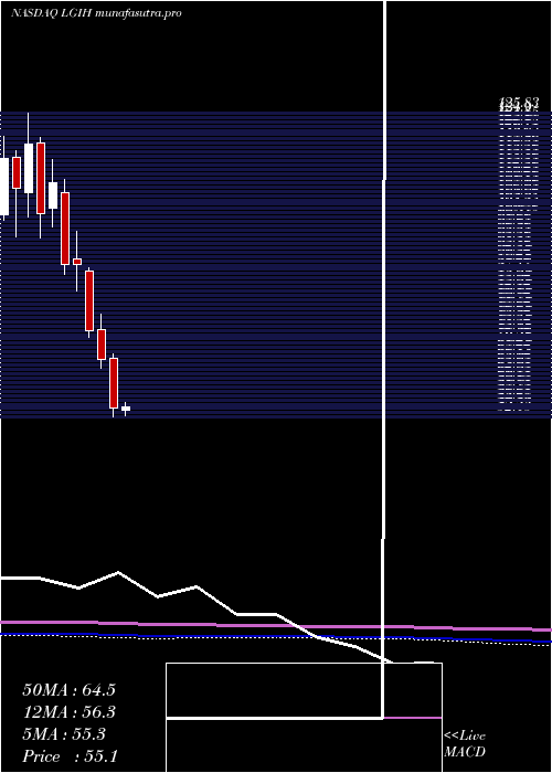 monthly chart LgiHomes
