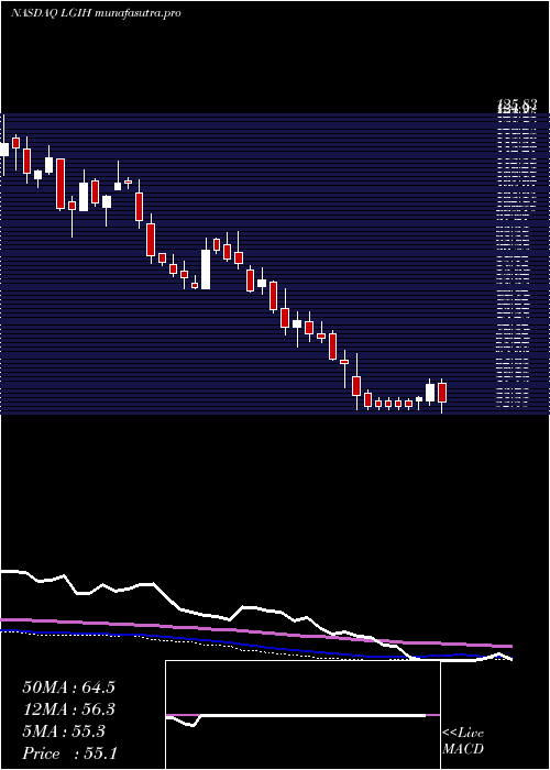 weekly chart LgiHomes