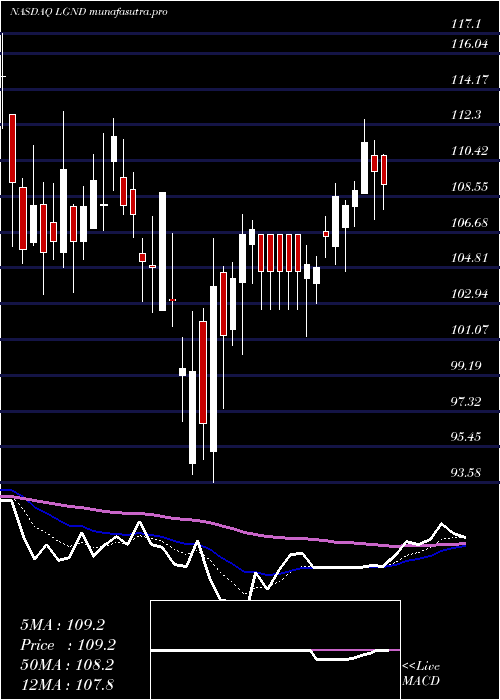Daily chart LigandPharmaceuticals