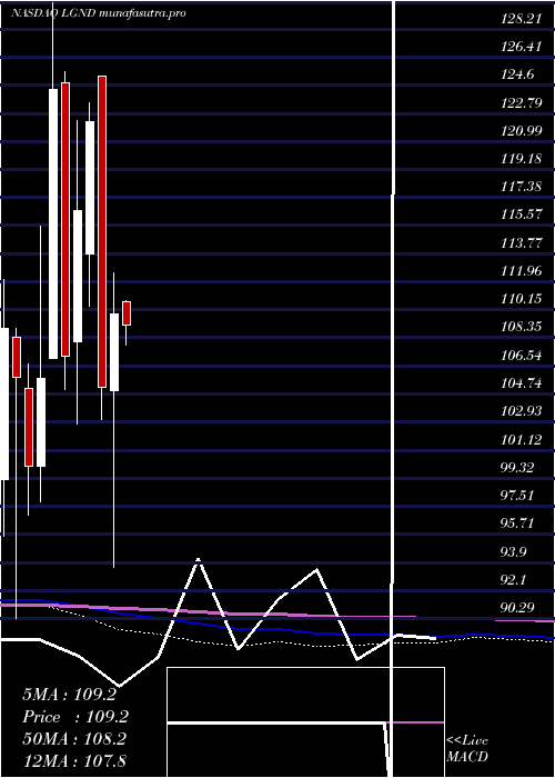 monthly chart LigandPharmaceuticals