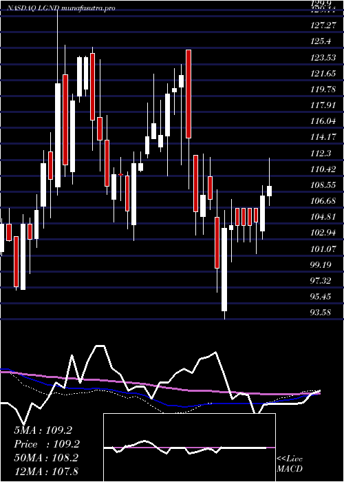 weekly chart LigandPharmaceuticals