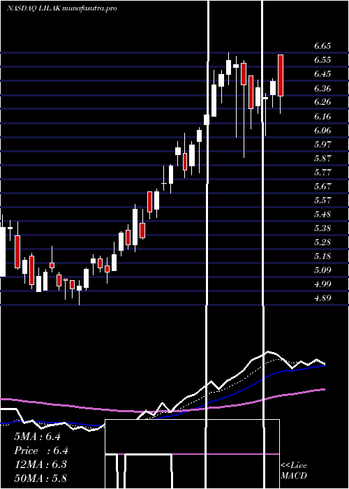Daily chart LibertyLatin