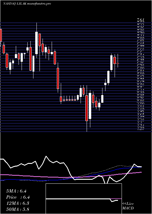 weekly chart LibertyLatin