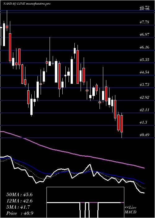 Daily chart LinnEnergy