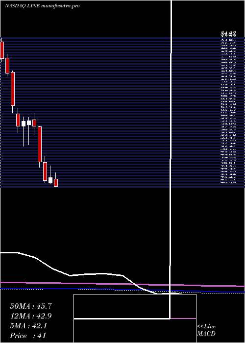 monthly chart LinnEnergy