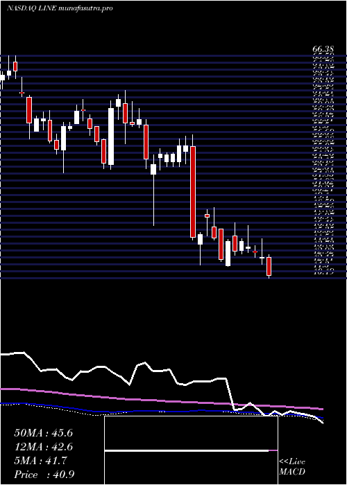 weekly chart LinnEnergy