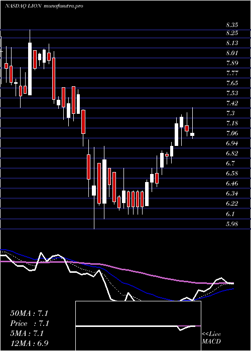 Daily chart FidelitySouthern