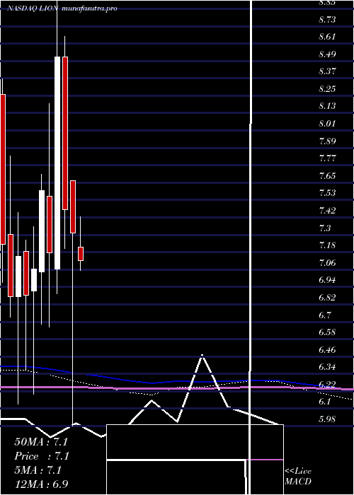 monthly chart FidelitySouthern