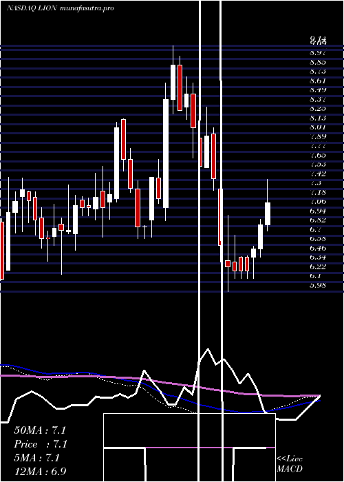 weekly chart FidelitySouthern