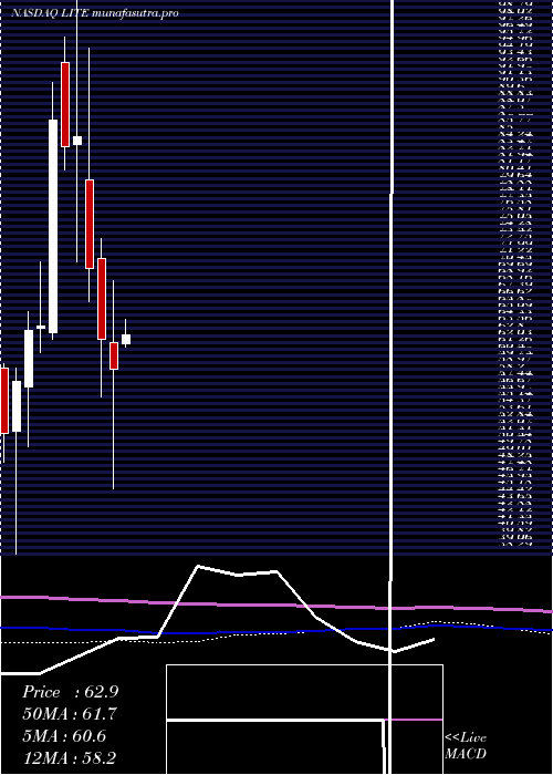 monthly chart LumentumHoldings
