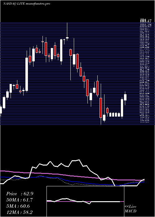 weekly chart LumentumHoldings