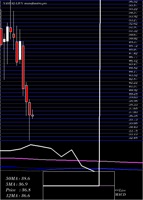 monthly chart LivanovaPlc