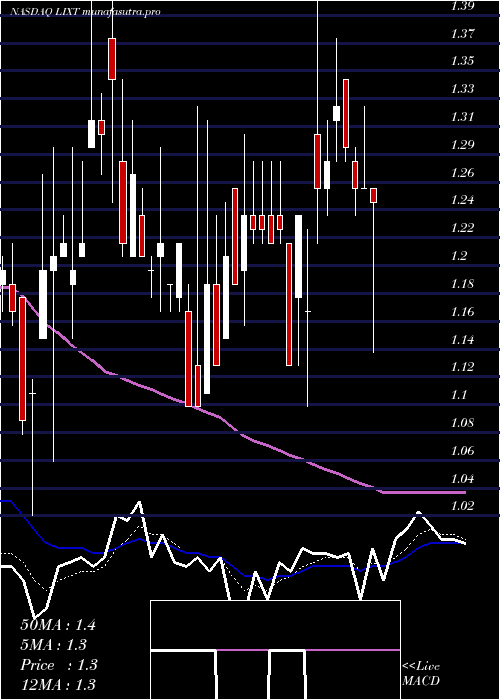 Daily chart LixteBiotech