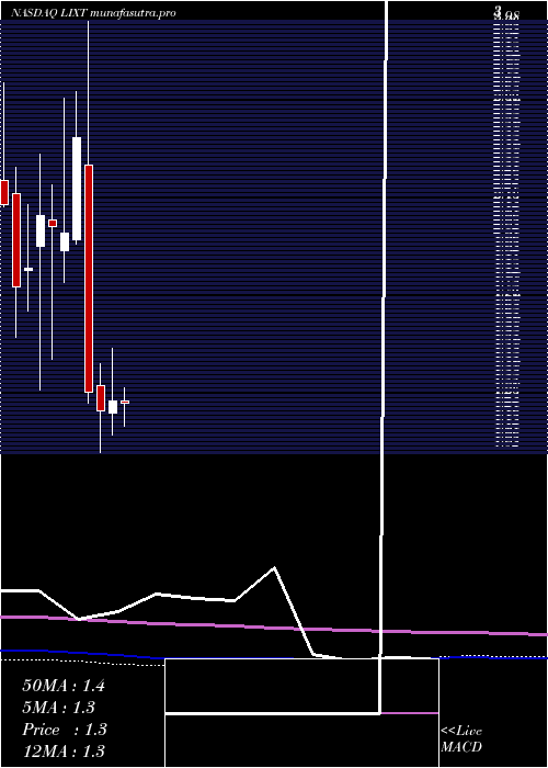 monthly chart LixteBiotech