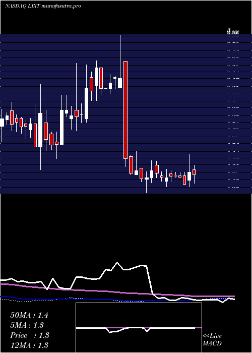 weekly chart LixteBiotech