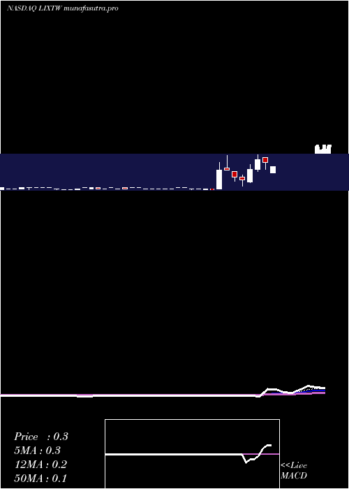 Daily chart LixteBiotechnology