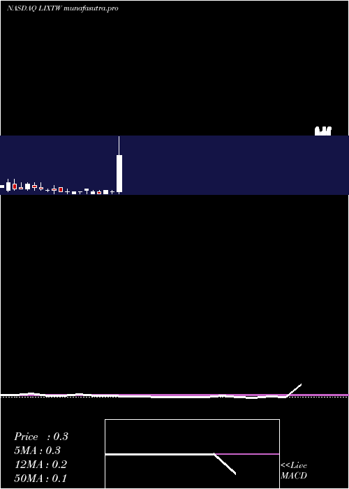 monthly chart LixteBiotechnology