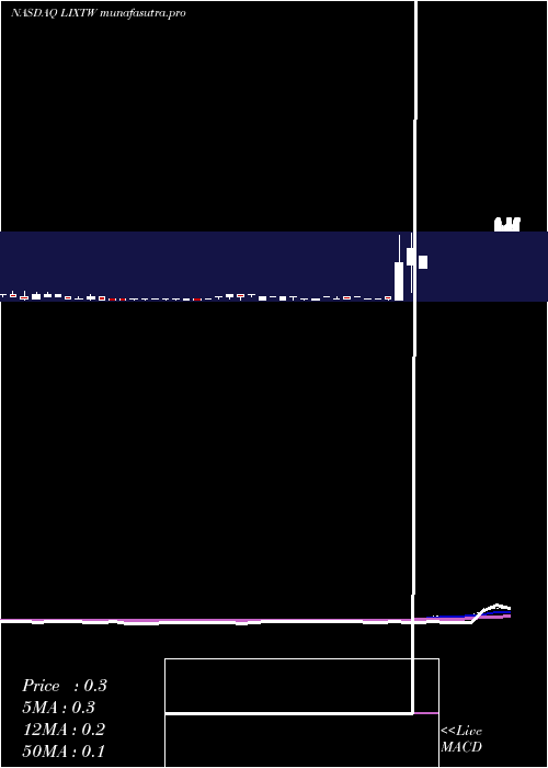 weekly chart LixteBiotechnology