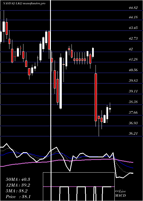 Daily chart LkqCorporation