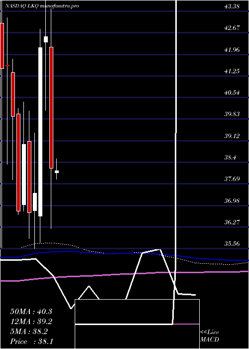 monthly chart LkqCorporation