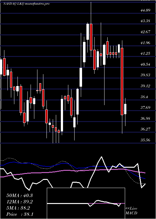weekly chart LkqCorporation