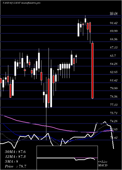 Daily chart LemaitreVascular