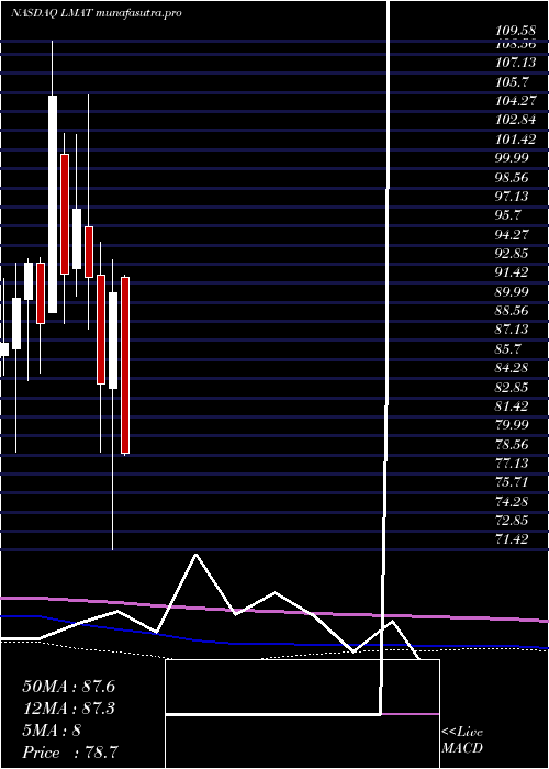 monthly chart LemaitreVascular