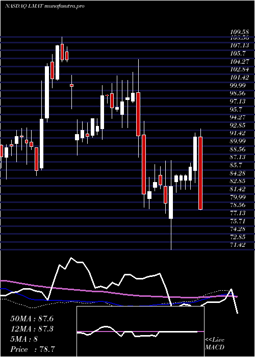 weekly chart LemaitreVascular