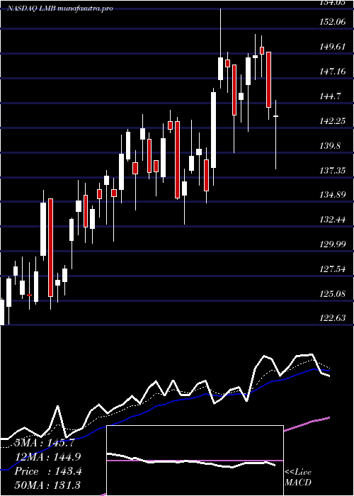 Daily chart LimbachHoldings