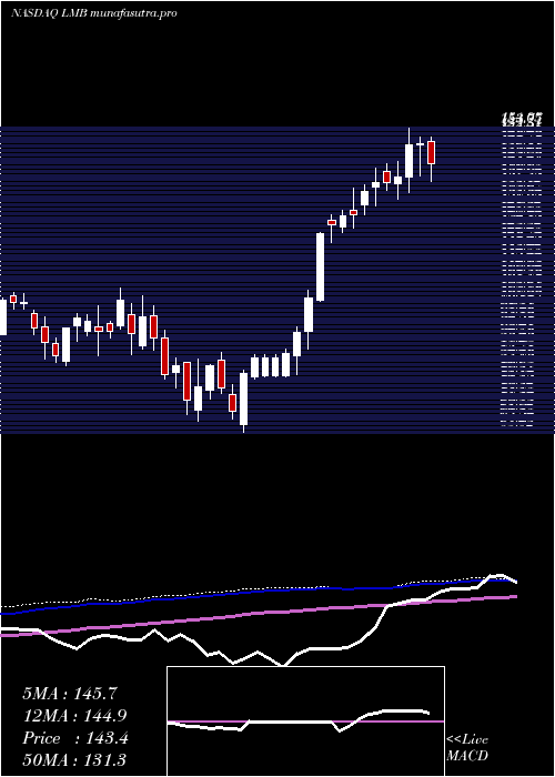 weekly chart LimbachHoldings