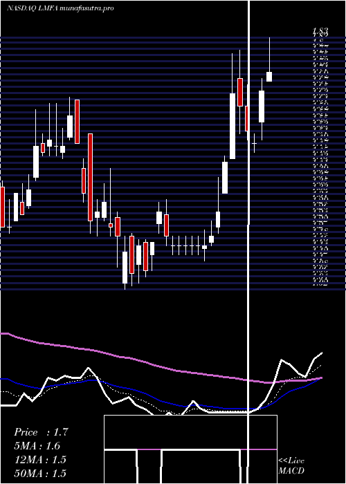 Daily chart LmFunding