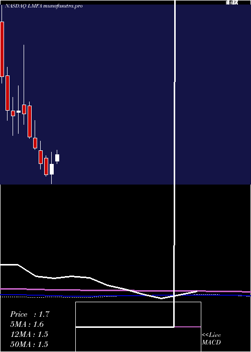 monthly chart LmFunding