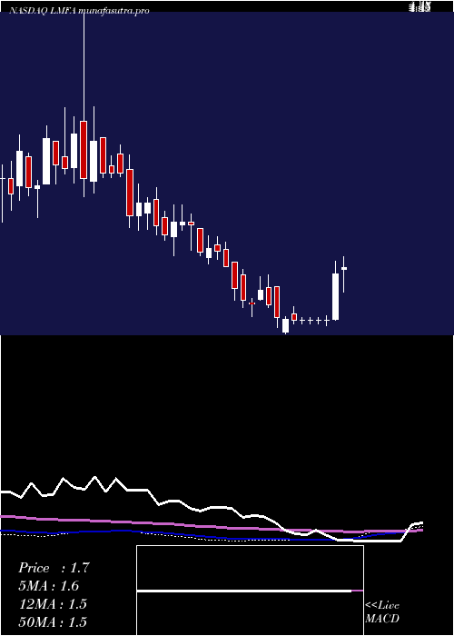 weekly chart LmFunding