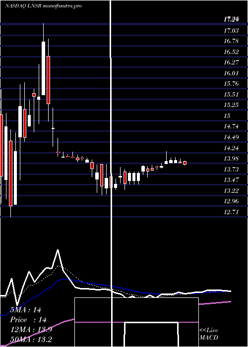 Daily chart LensarInc