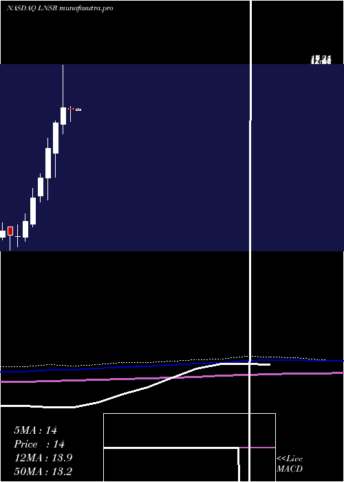 monthly chart LensarInc