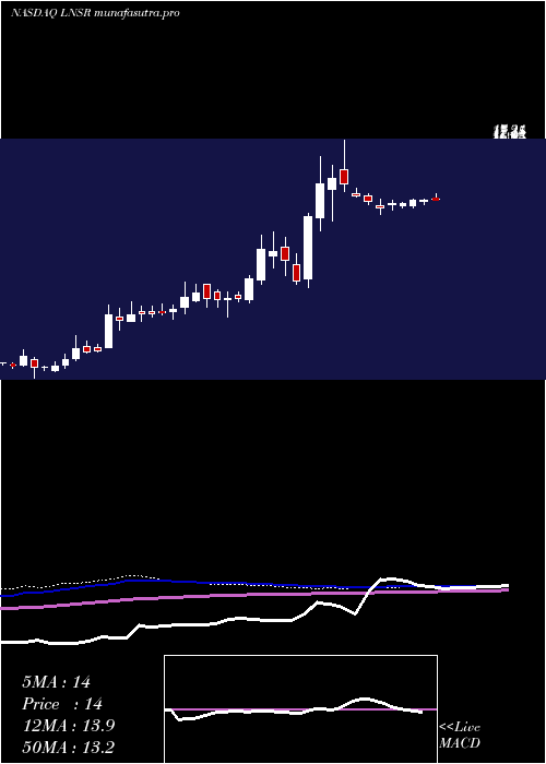 weekly chart LensarInc