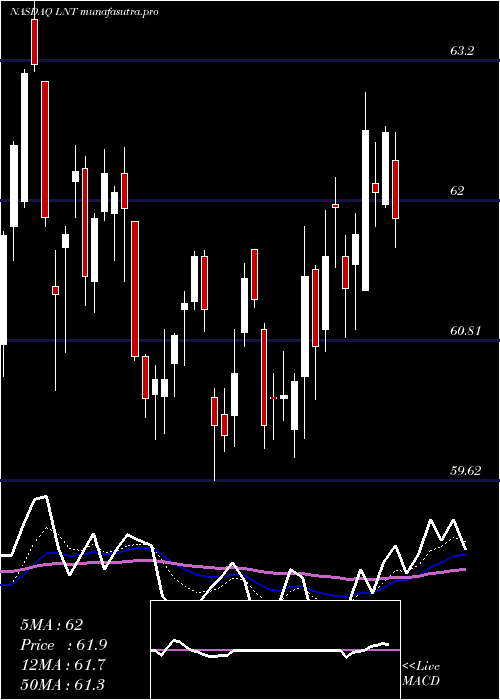 Daily chart AlliantEnergy