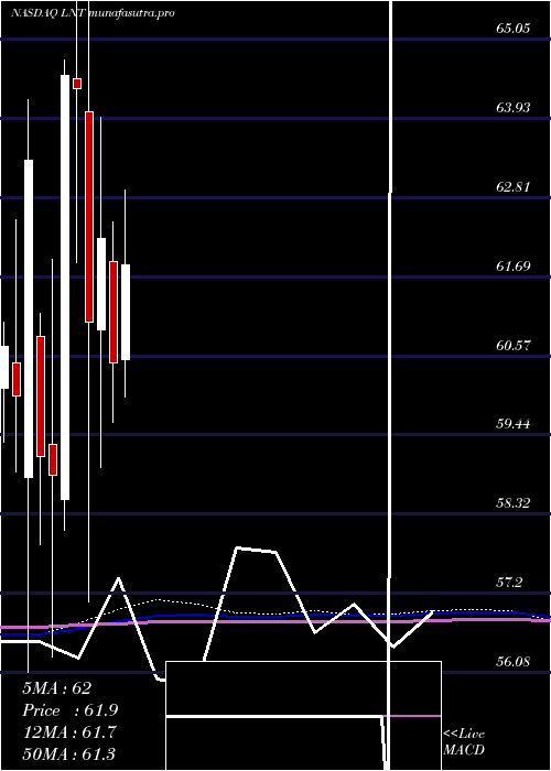 monthly chart AlliantEnergy