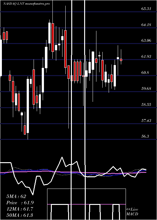 weekly chart AlliantEnergy