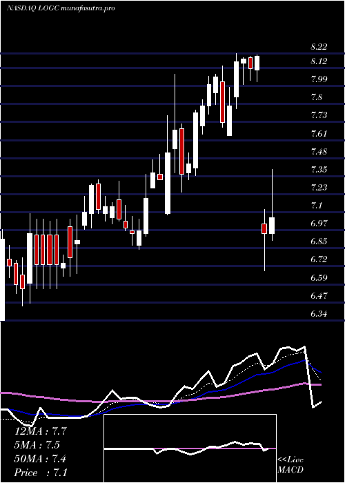  Daily chart LogicbioTherapeutics
