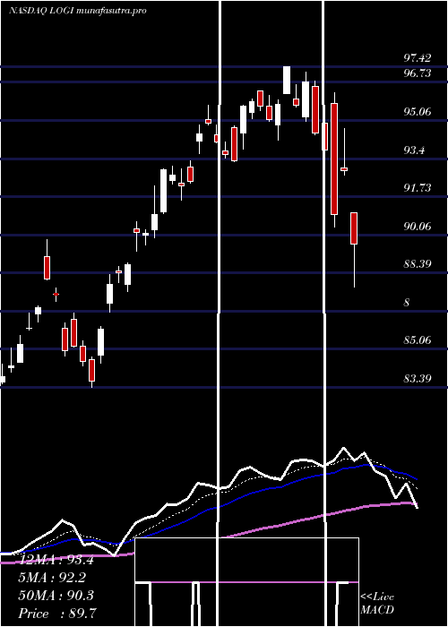 Daily chart LogitechInternational
