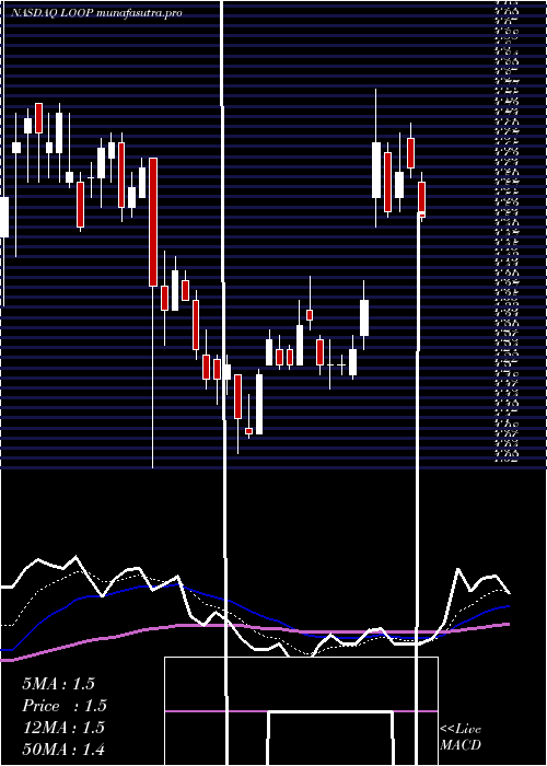  Daily chart LoopIndustries