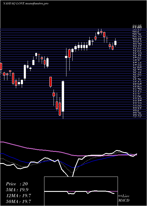 Daily chart LovesacCompany